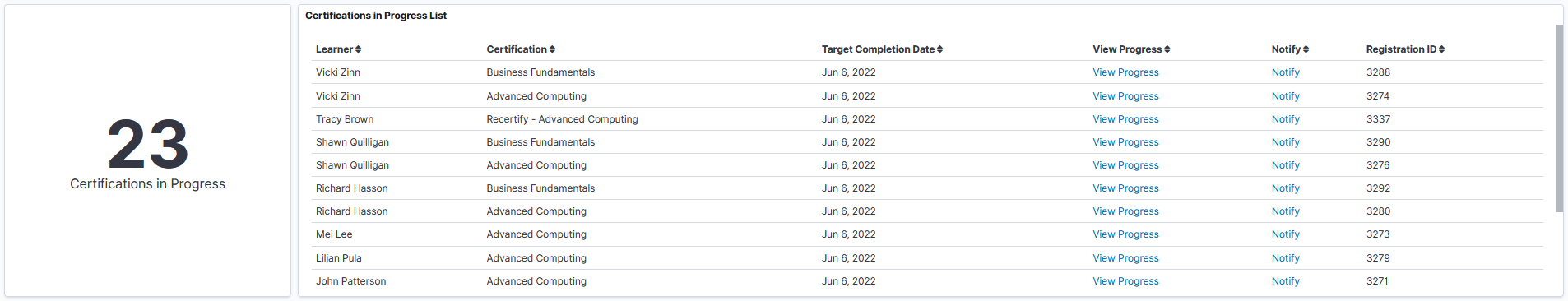Certifications by Manager In Progress Certification Visualizations