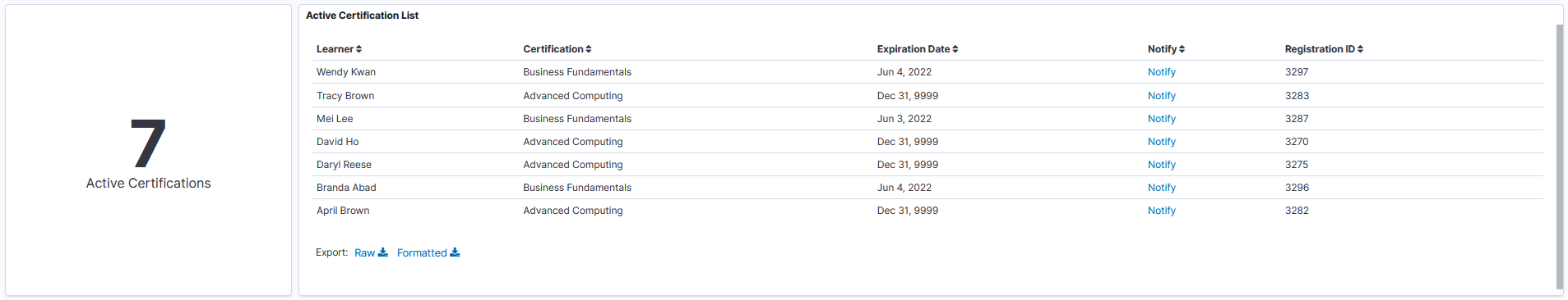 Certifications by Manager Active Certification Visualizations