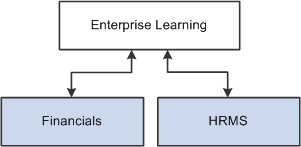 Enterprise Learning Management integration flow with other Enterprise applications