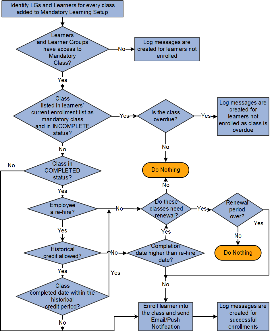 Mandatory Learning Enrollment Process Flow Diagram