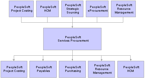 Getting Started with PeopleSoft Enterprise Services Procurement