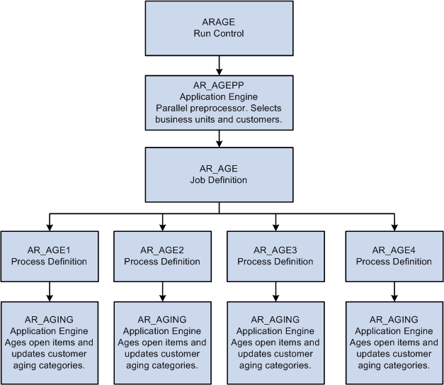 Aging parallel multiprocessing workflow for multiple jobs
