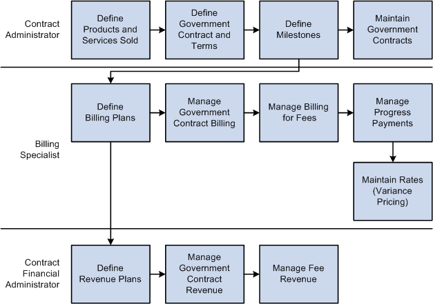 PeopleSoft Contracts for Government Contracting business process flow