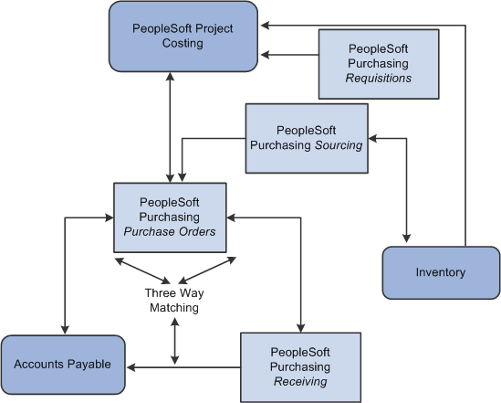 The procurement process