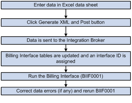 Process flow