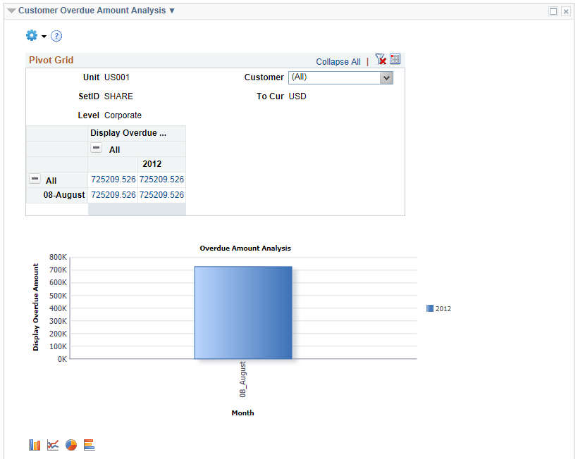 Customer Overdue Amount Analysis pagelet
