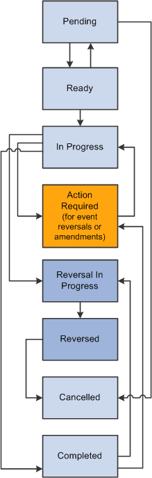 Revenue plan status