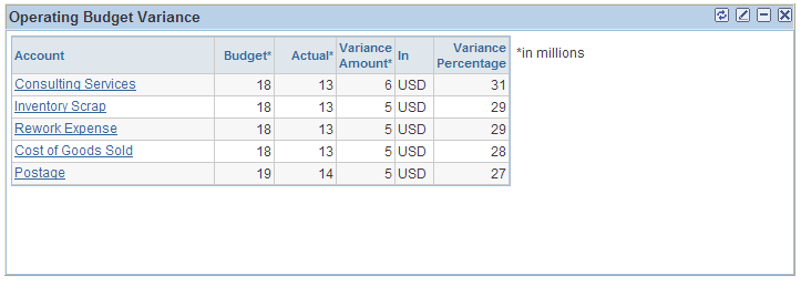 Operating Budget Variance pagelet