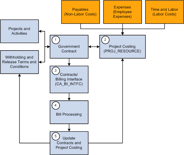 Contracts withholding process flow