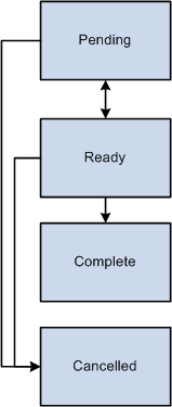 Status flow for contract amendments