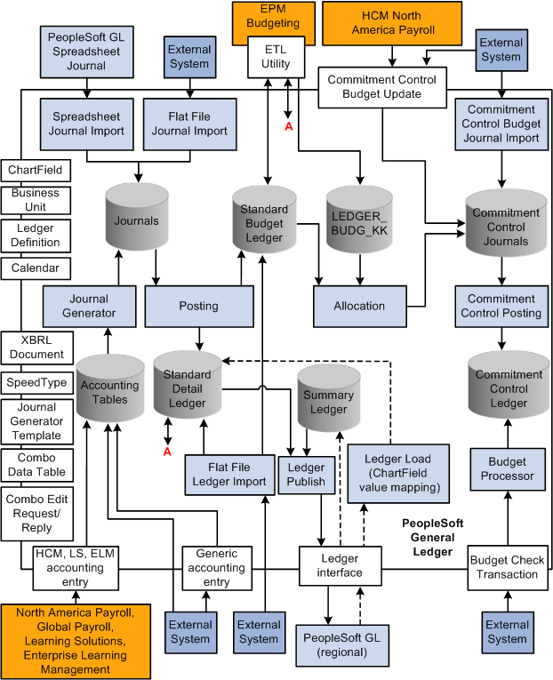 General Ledger integration map