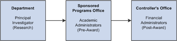 Administering PeopleSoft Grants