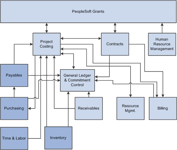 Grants integration with other PeopleSoft applications