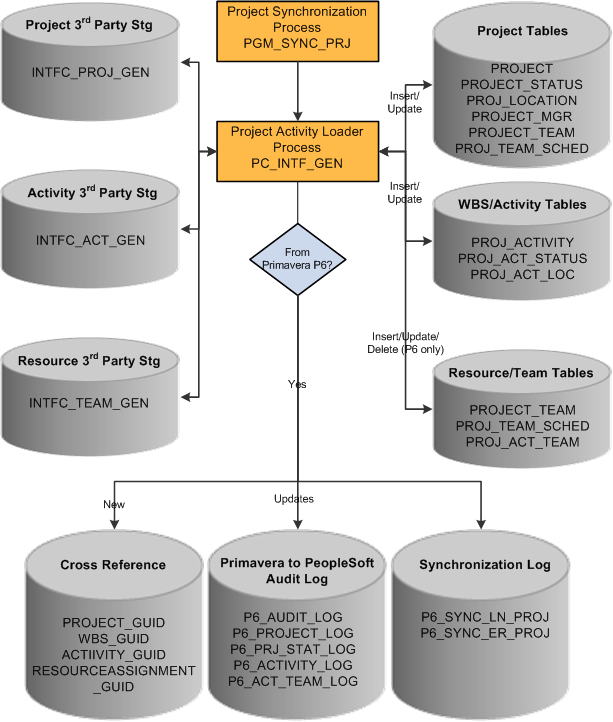 Third Party Project Activity Loader process flow