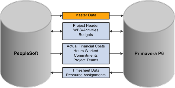 PeopleSoft Program Management to Primavera P6 data flow