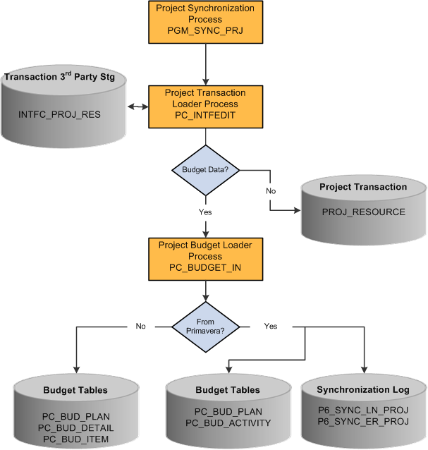 Third Party Budget Loader process flow