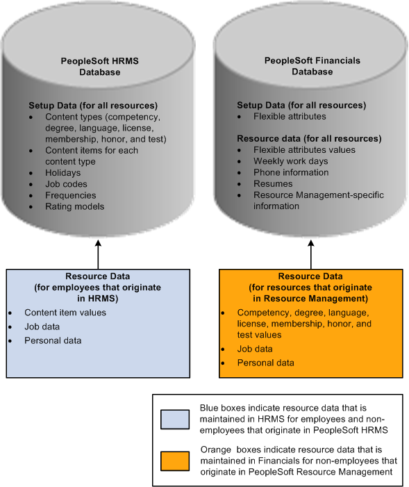 Managing employee data stored in HRMS and Financials databases
