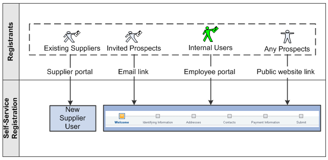 Overview of type of registrant and access to self-registration pages