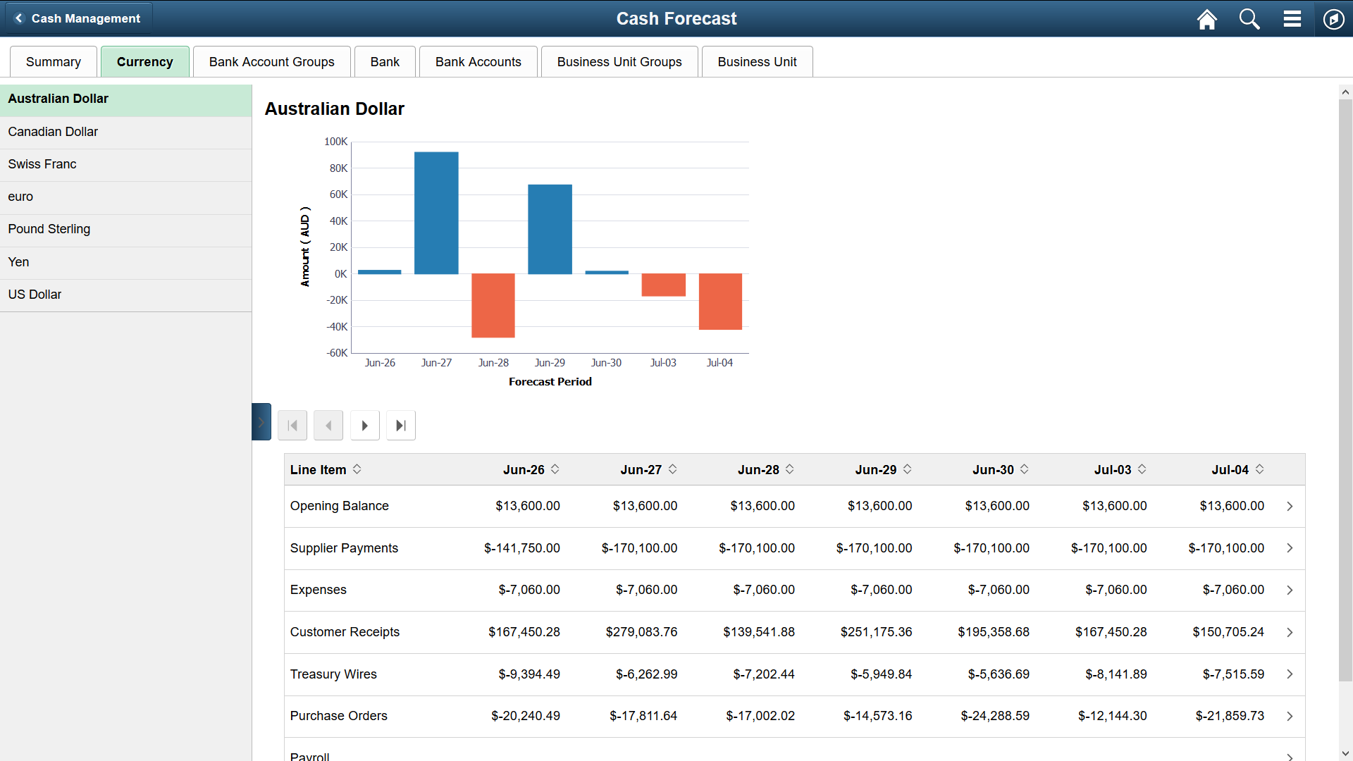 Fluid Cash Forecast - Currency page