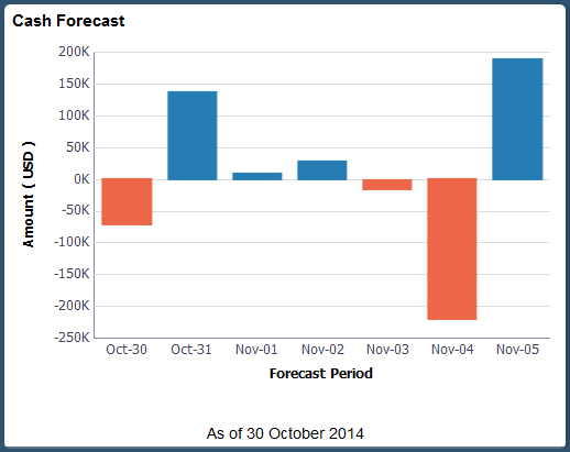 Cash Forecast tile