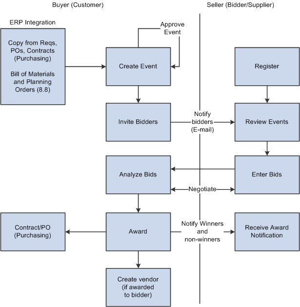 PeopleSoft Strategic Sourcing buyer and seller buy event process flow