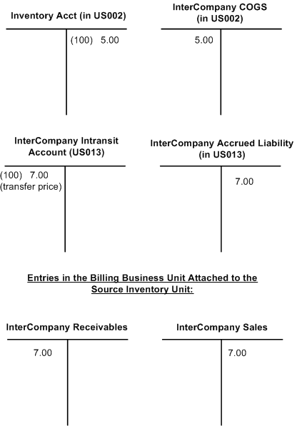 InterCompany transaction after shipment