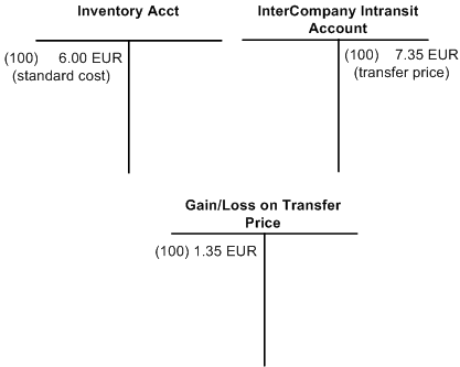 Intercompany putaway with exchange rate