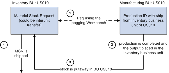 Pegging an MSR to a production ID