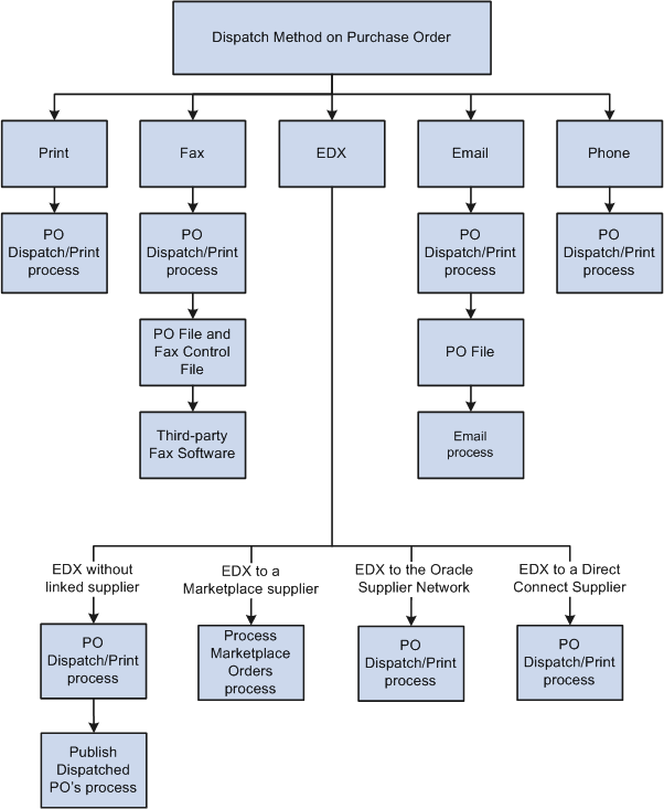 Dispatching a purchase order in PeopleSoft eProcurement