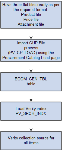 The process flow for loading express catalog items