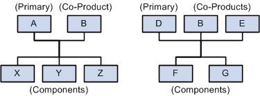 Assignment of associated primary BOMs