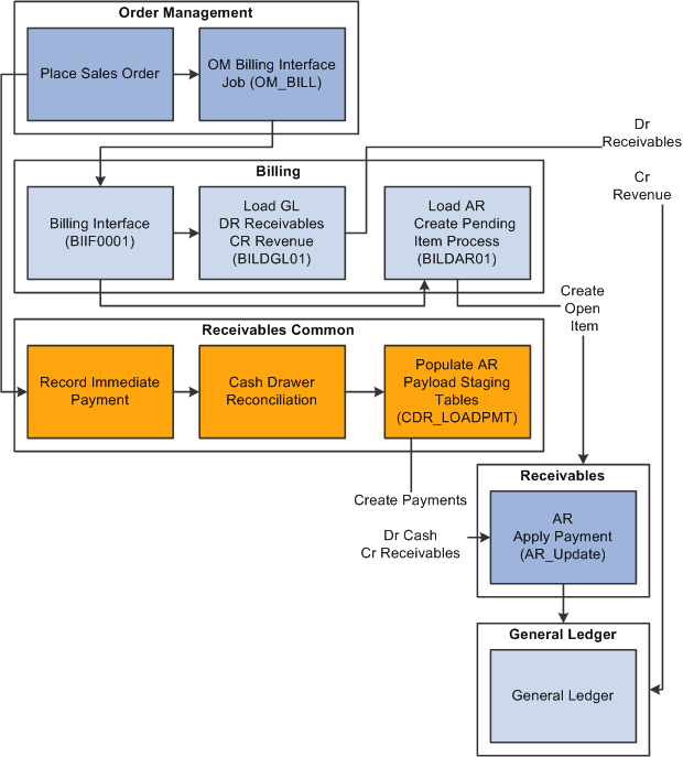 Cash receipts payment flow