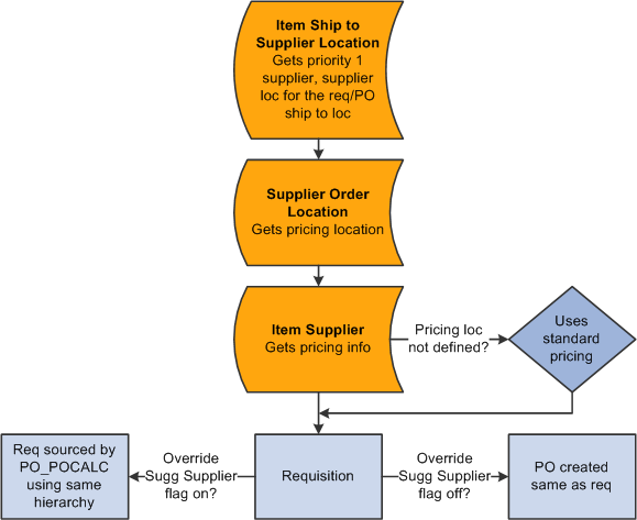 Default Hierarchy using the ship to supplier location supplier order location setup