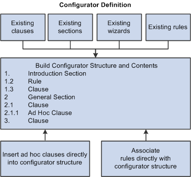 Document configurator flow for creating contract documents