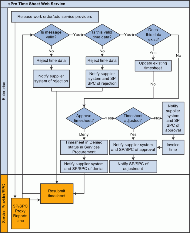 Data flows between the service provider and PeopleSoft Services Procurement