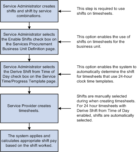 Shifts Definition