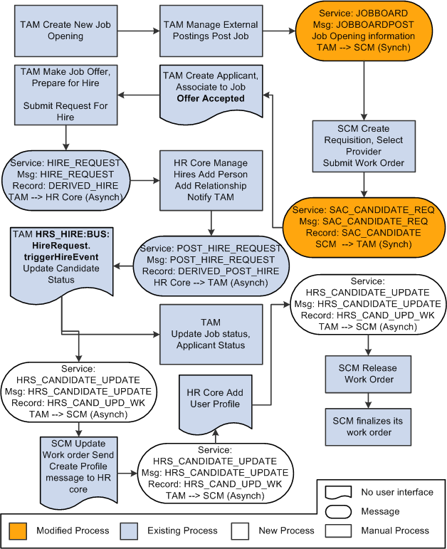 Messages exchanged during HCM and Service Procurement integration