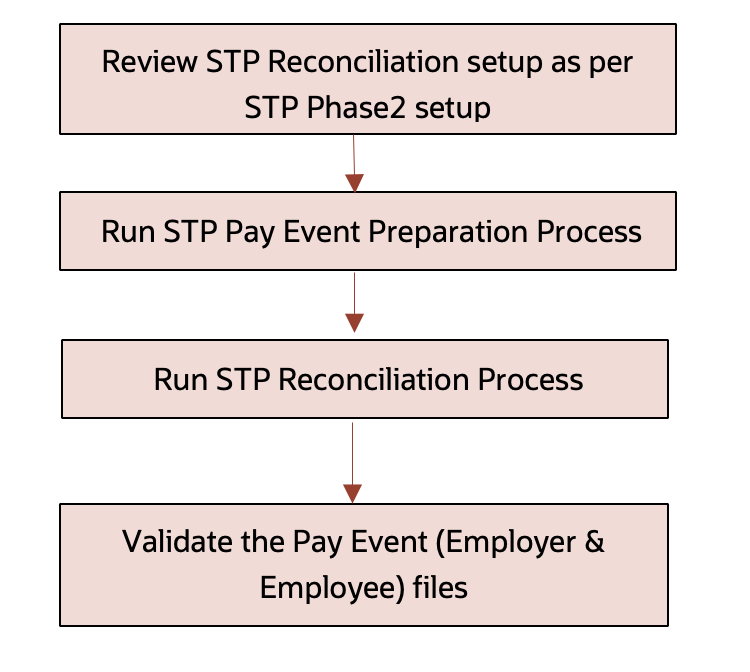 STP Flow diagram