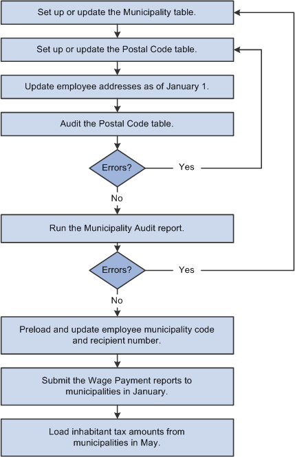 Process explaining how to maintain the Inhabitant Tax table