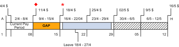 Gap in normal cycle