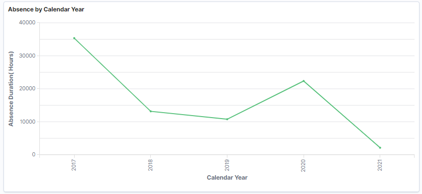 Absence by Calendar Year
