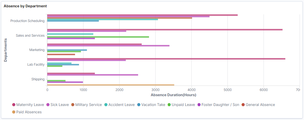 Absence by Department