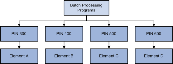 Elements are accessed by pin number rather than element name