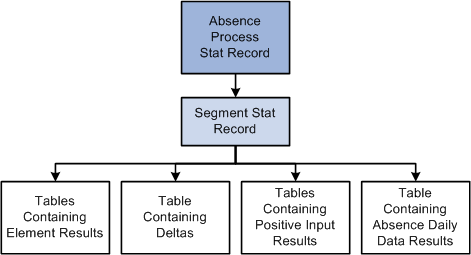 Relationships between batch processing output tables