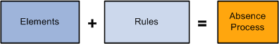 Elements are manipulated by rules to create the absence management process