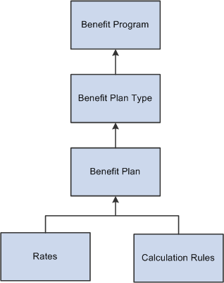 Building blocks for benefit programs