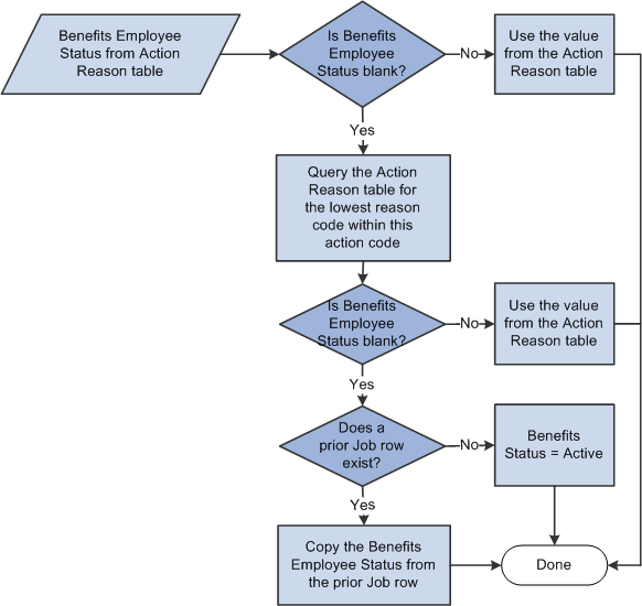 Process flow for how the system sets Benefits Employee Status by matching the entry in the Action Reason table
