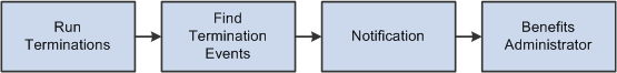 Find Terminations Workflow process