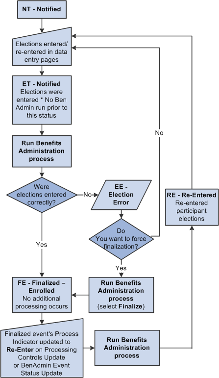 Process status flow for election entry, validation, loading, and reentry