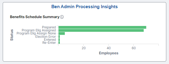 Ben Admin Processing Insights Tile
